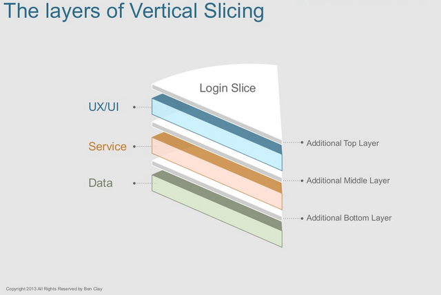 640px-The_Layers_of_Vertical_Slicing